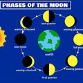 Moon Phases Sun On Top
