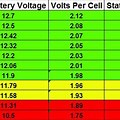 Motorcycle Battery Voltage and Temperature Chart