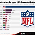NFL Team Largest Fan Base
