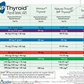 NP Thyroid Medication Dosage Chart
