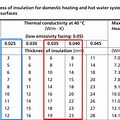 PCW Water Pipe Insulation Thickness Chart