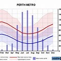 Perth Temperature Chart