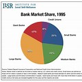 Pie Chart of Market Share Investment Banking