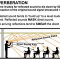 Reverberation Examples in Sound