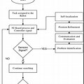 Robot Movement Flow Chart