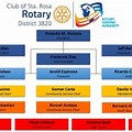 Rotary Club Leadership Structure