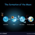 Simulation Moon Formation