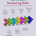 Skills Related to Sales and Marketing