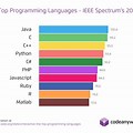 Skills in Coding Language Chart
