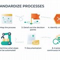 Standardization Process Steps