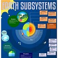 Subsystem of the Earth Drawing