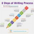 Technical Writing Process Steps