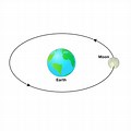 The Looping Earth Orbit and Moon