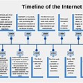 Timeline of Internet From Its Origin