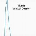 Titanic Deaths Line Graph