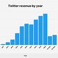 Twitter Advertising Revenue