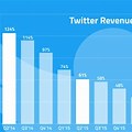 Twitter Revenue Going Down