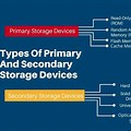 Types of Primary Storage