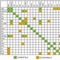 Vibration Welding Material Compatibility Chart