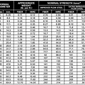 Wire Rope Strength Rating Chart