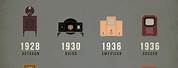 100 Years of the Evolution of TV