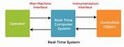 Block Diagram of Real-Time Operating System