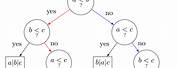 Lower Bound of Comparison Based Sorting Binary Decision Tree