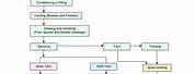 Manufacturing Process Flow Chart Template