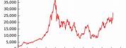 Nikkei 225 P/E Ratio Chart