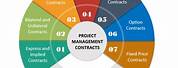 Project Management Contract Types