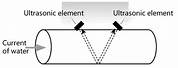 Ultrasonic Flow Meter Drawing