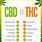 THC/CBD Chart
