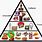 Bad Food Pyramid