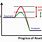 Catalyst Activation Energy