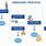 Data Warehouse Process Flow Diagram