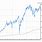 Dow Jones 10 Year Chart