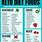 Keto Food Carb List