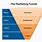 Marketing Funnel Stages