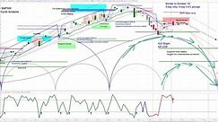 US Stock Market - S&P 500 SPX | Weekly and Daily Cycle and Chart Analysis | Timing & Projections