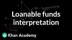 Loanable funds interpretation of IS curve | Macroeconomics | Khan Academy
