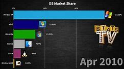 Most Popular Operating systems (2002 - 2020) OS Market Share