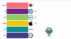 Laptop Market Share comparison (1996-2020)