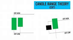 ICT Candle Range Theory (CRT) Simplified & Explained