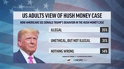 AP-NORC poll: Only 1 in 3 US adults think Trump acted illegally in hush money case
