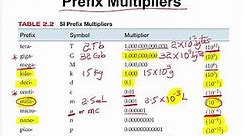 Prefix multipliers and Unit Conversion Example 2 #9