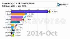 Popular Browser Market Share Worldwide From 2009 To 2022 | Top Web Browser | Browser Market Shares