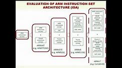 ARM Architecture Versions, ISA (Instruction Set Architecture), Thumb, Thumb-2 Instruction, Overview