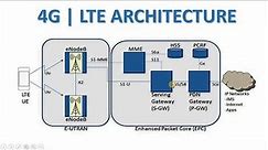 LTE/4G architecture and its components functionality.