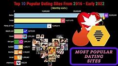 Top 10 Popular Dating Sites From 2016 - Early 2022