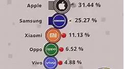 Apple vs Samsung - Mobile Brands Market Share | VGraphs